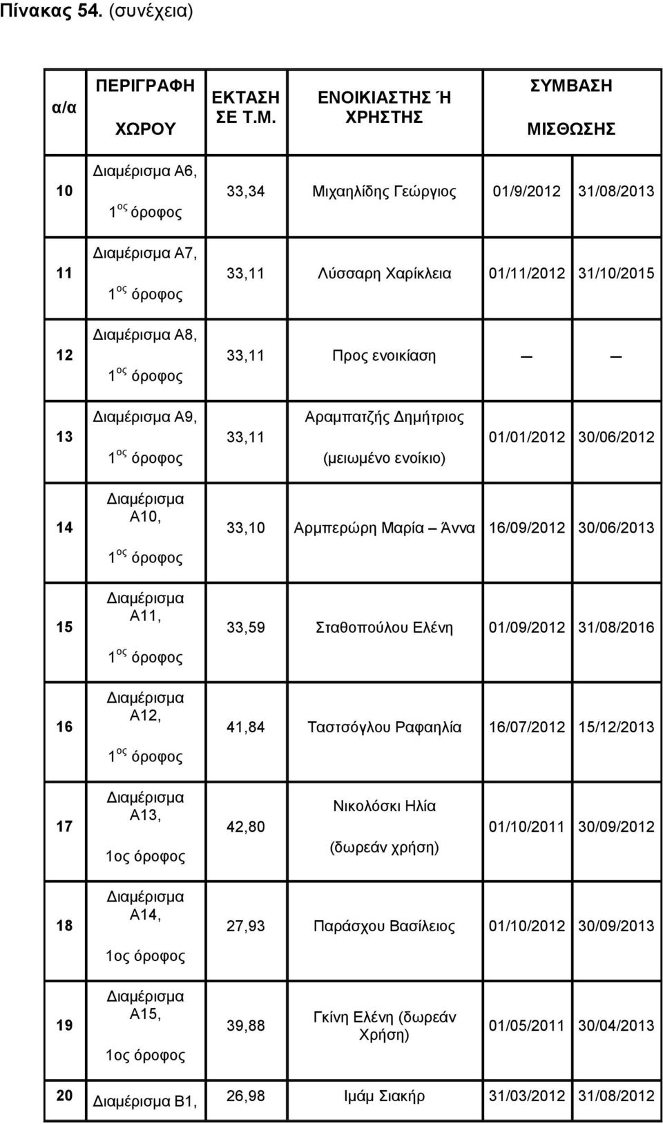 33,11 Αραμπατζής Δημήτριος (μειωμένο ενοίκιο) 01/01/2012 30/06/2012 14 15 16 Α10, Α11, Α12, 33,10 Αρμπερώρη Μαρία Άννα 16/09/2012 30/06/2013 33,59 Σταθοπούλου Ελένη 01/09/2012