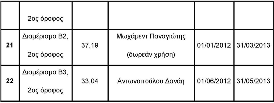 01/01/2012 31/03/2013 22 Β3, 2ος