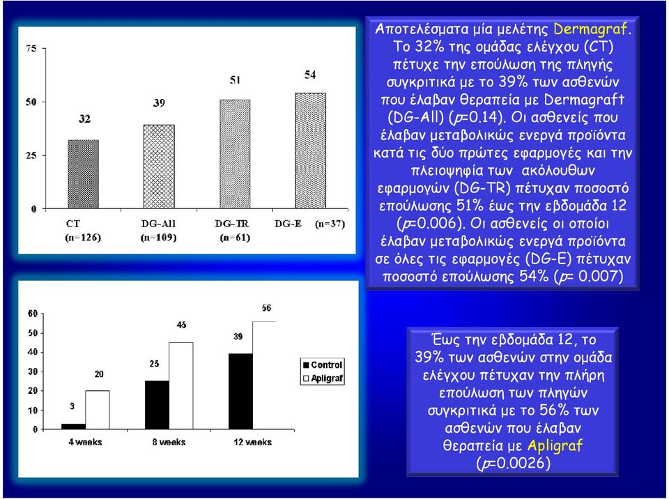 Οι ασθενείς που έλαβαν µεταβολικώς ενεργά προϊόντα κατά τις δύο πρώτες εφαρµογές και την πλειοψηφία των ακόλουθων εφαρµογών (DG-TR) πέτυχαν ποσοστό επούλωσης 51% έως την