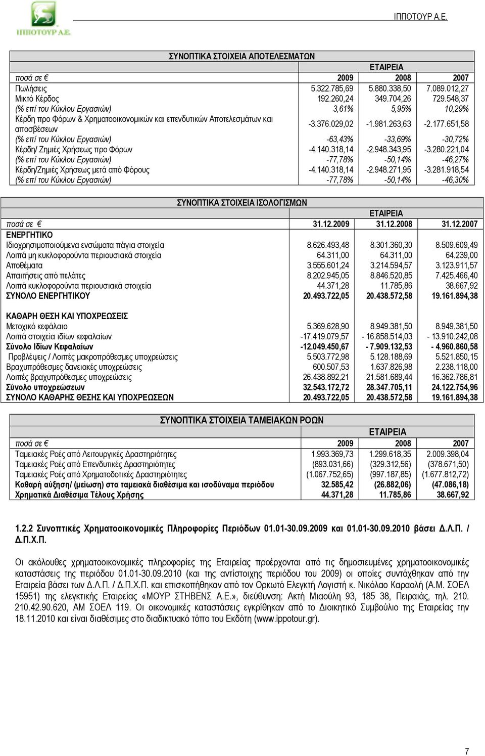 651,58 (% επί του Κύκλου Εργασιών) -63,43% -33,69% -30,72% Κέρδη/ Ζηµιές Χρήσεως προ Φόρων -4.140.318,14-2.948.343,95-3.280.