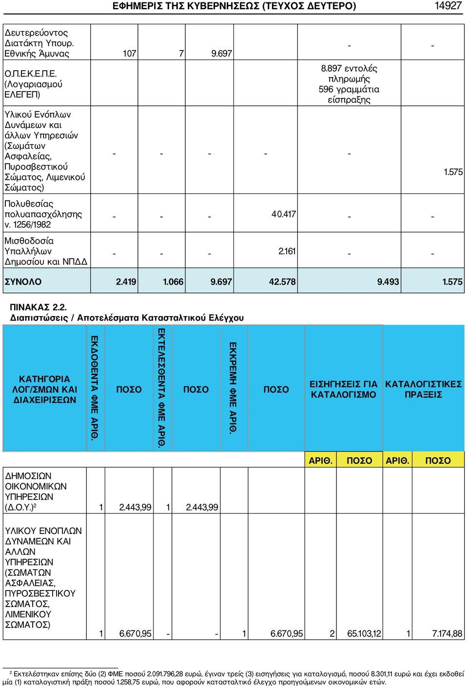 ΠΟΣΟ ΕΚΤΕΛΕΣΘΕΝΤΑ ΦΜΕ ΑΡΙΘ. ΠΟΣΟ ΕΚΚΡΕΜΗ ΦΜΕ ΑΡΙΘ. ΠΟΣΟ ΕΙΣΗΓΗΣΕΙΣ ΓΙΑ ΚΑΤΑΛΟΓΙΣΜΟ ΚΑΤΑΛΟΓΙΣΤΙΚΕΣ ΠΡΑΞΕΙΣ ΔΗΜΟΣΙΩΝ ΟΙΚΟΝΟΜΙΚΩΝ ΥΠΗΡΕΣΙΩΝ (Δ.Ο.Υ.) 2 1 2.443,99 1 2.443,99 ΑΡΙΘ. ΠΟΣΟ ΑΡΙΘ.