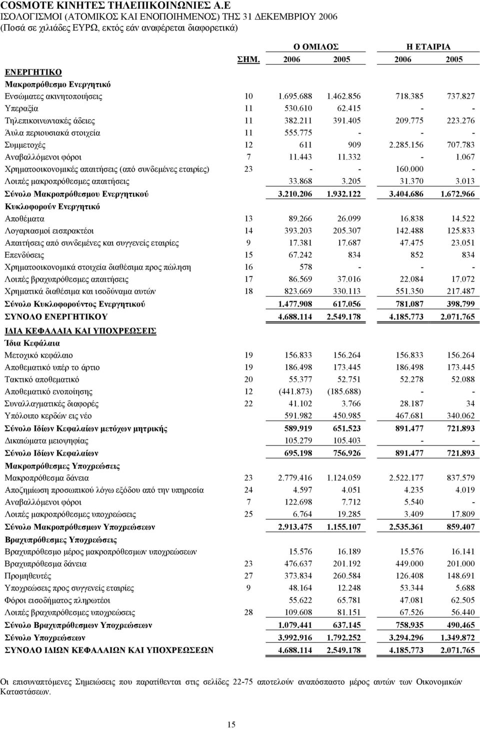 775 223.276 Άυλα περιουσιακά στοιχεία 11 555.775 - - - Συµµετοχές 12 611 909 2.285.156 707.783 Αναβαλλόµενοι φόροι 7 11.443 11.332-1.