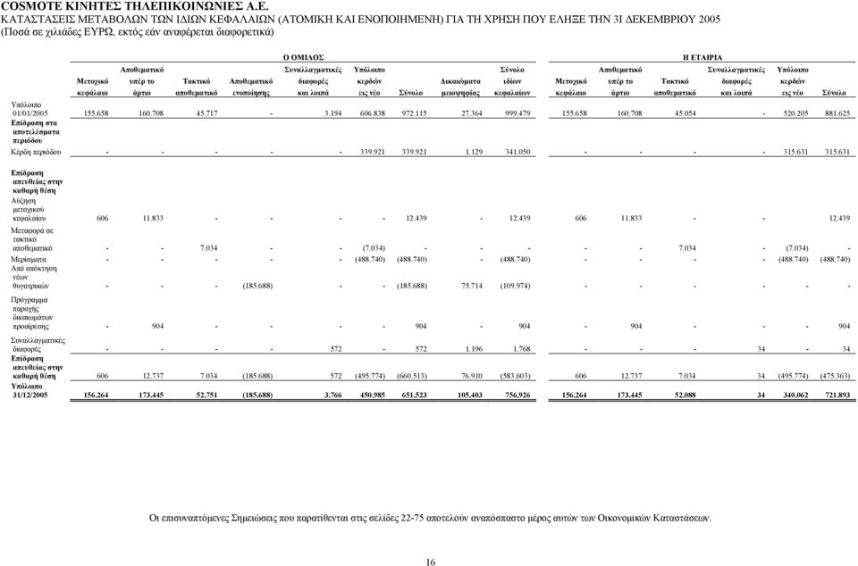 µειοψηφίας κεφαλαίων κεφάλαιο άρτιο αποθεµατικό και λοιπά εις νέο Σύνολο Υπόλοιπο 01/01/2005 155.658 160.708 45.717-3.194 606.838 972.115 27.364 999.479 155.658 160.708 45.054-520.205 881.
