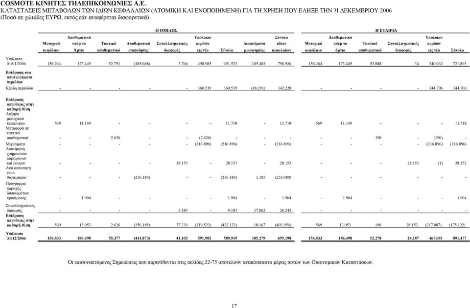 άρτιο αποθεµατικό διαφορές εις νέο Σύνολο Υπόλοιπο 01/01/2006 156.264 173.445 52.751 (185.688) 3.766 450.985 651.523 105.403 756.926 156.264 173.445 52.088 34 340.062 721.