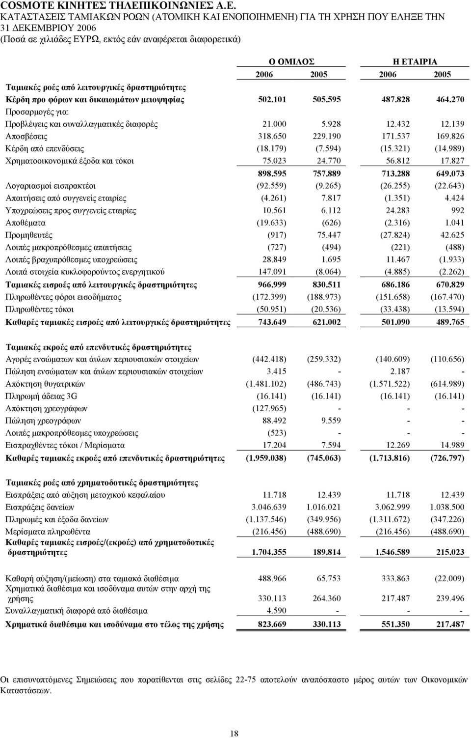 826 Κέρδη από επενδύσεις (18.179) (7.594) (15.321) (14.989) Χρηµατοοικονοµικά έξοδα και τόκοι 75.023 24.770 56.812 17.827 898.595 757.889 713.288 649.073 Λογαριασµοί εισπρακτέοι (92.559) (9.265) (26.