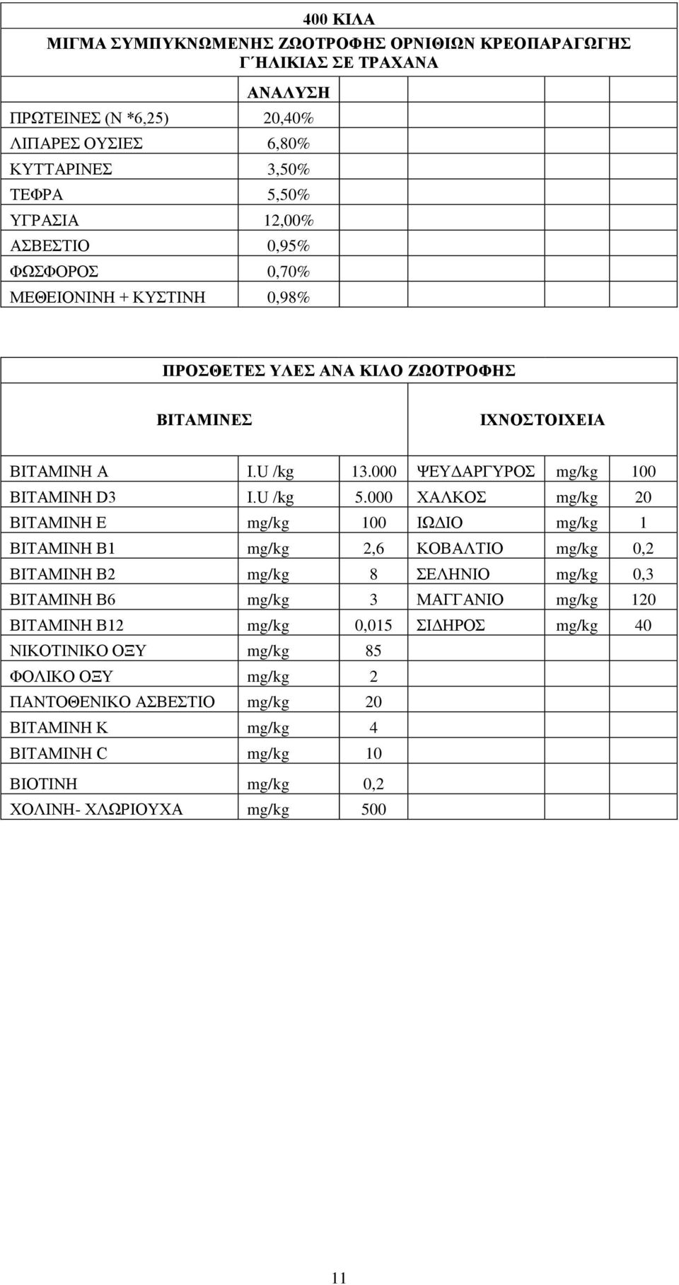 000 ΧΑΛΚΟΣ mg/kg 20 ΒΙΤΑΜΙΝΗ Ε mg/kg 100 ΙΩΔΙΟ mg/kg 1 ΒΙΤΑΜΙΝΗ Β1 mg/kg 2,6 ΚΟΒΑΛΤΙΟ mg/kg 0,2 ΒΙΤΑΜΙΝΗ Β2 mg/kg 8 ΣΕΛΗΝΙΟ mg/kg 0,3 ΒΙΤΑΜΙΝΗ Β6 mg/kg 3 ΜΑΓΓΑΝΙΟ mg/kg