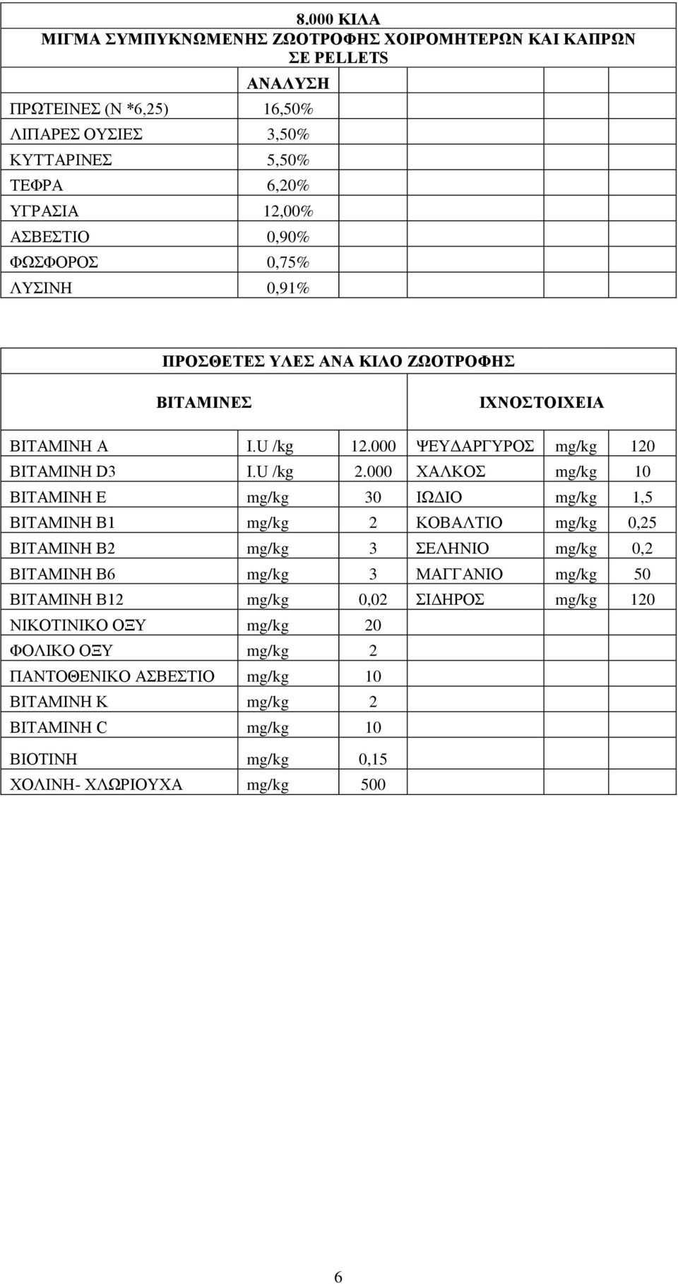 000 ΧΑΛΚΟΣ mg/kg 10 ΒΙΤΑΜΙΝΗ Ε mg/kg 30 ΙΩΔΙΟ mg/kg 1,5 ΒΙΤΑΜΙΝΗ Β1 mg/kg 2 ΚΟΒΑΛΤΙΟ mg/kg 0,25 ΒΙΤΑΜΙΝΗ Β2 mg/kg 3 ΣΕΛΗΝΙΟ mg/kg 0,2 ΒΙΤΑΜΙΝΗ Β6 mg/kg 3 ΜΑΓΓΑΝΙΟ