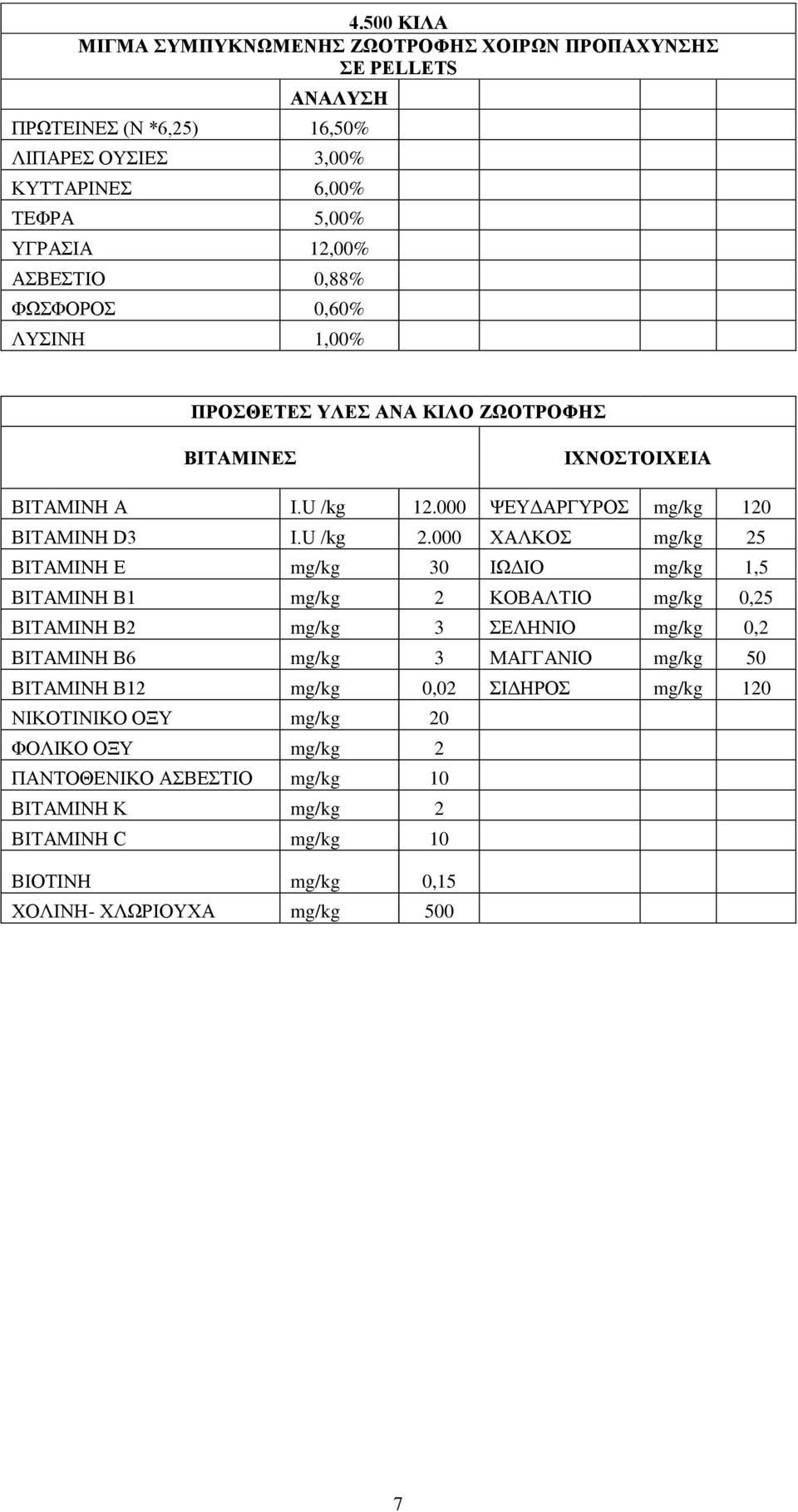 000 ΧΑΛΚΟΣ mg/kg 25 ΒΙΤΑΜΙΝΗ Ε mg/kg 30 ΙΩΔΙΟ mg/kg 1,5 ΒΙΤΑΜΙΝΗ Β1 mg/kg 2 ΚΟΒΑΛΤΙΟ mg/kg 0,25 ΒΙΤΑΜΙΝΗ Β2 mg/kg 3 ΣΕΛΗΝΙΟ mg/kg 0,2 ΒΙΤΑΜΙΝΗ Β6 mg/kg 3 ΜΑΓΓΑΝΙΟ