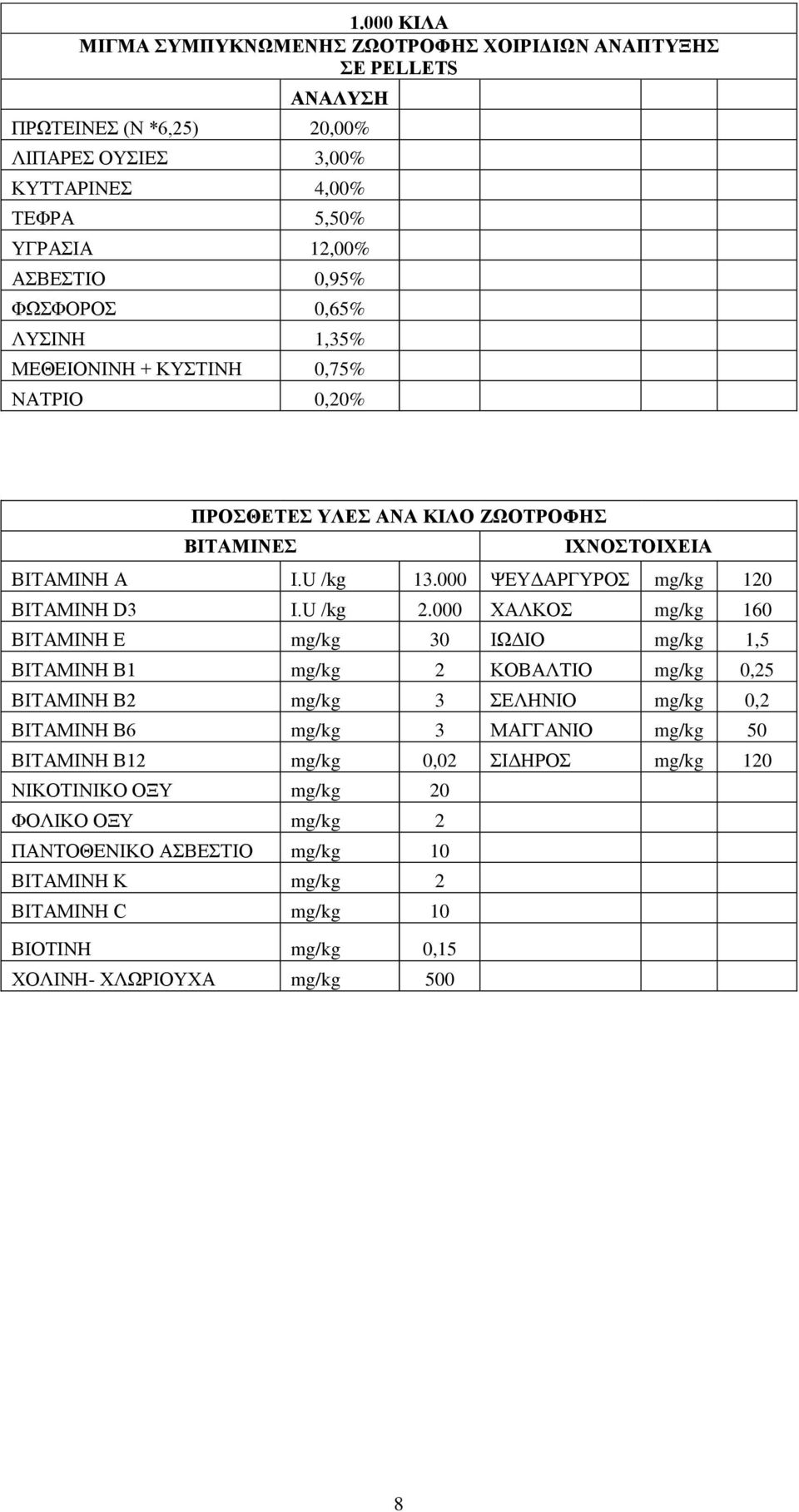 000 ΧΑΛΚΟΣ mg/kg 160 ΒΙΤΑΜΙΝΗ Ε mg/kg 30 ΙΩΔΙΟ mg/kg 1,5 ΒΙΤΑΜΙΝΗ Β1 mg/kg 2 ΚΟΒΑΛΤΙΟ mg/kg 0,25 ΒΙΤΑΜΙΝΗ Β2 mg/kg 3 ΣΕΛΗΝΙΟ mg/kg 0,2 ΒΙΤΑΜΙΝΗ Β6 mg/kg 3 ΜΑΓΓΑΝΙΟ mg/kg 50