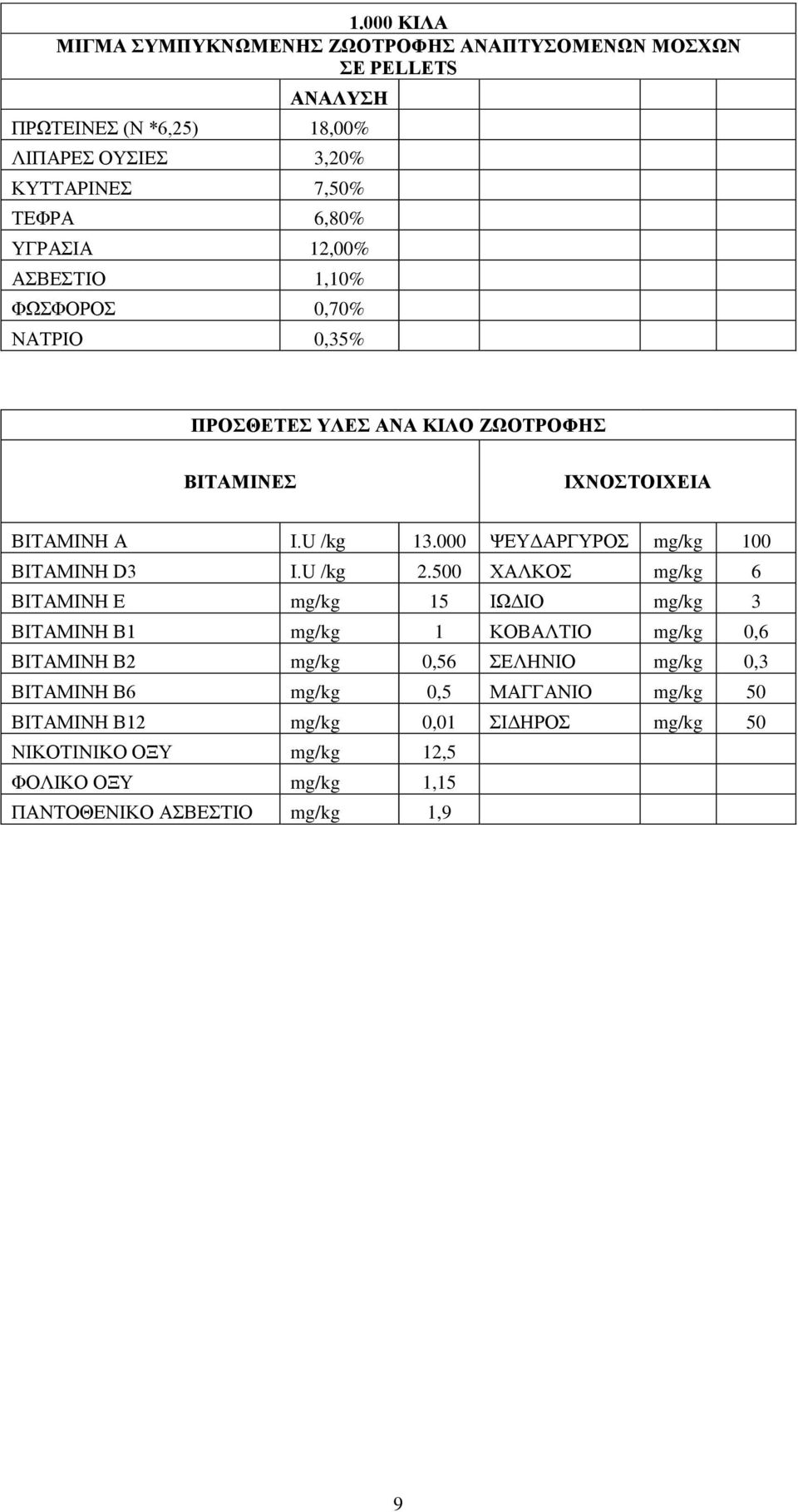 500 ΧΑΛΚΟΣ mg/kg 6 ΒΙΤΑΜΙΝΗ Ε mg/kg 15 ΙΩΔΙΟ mg/kg 3 ΒΙΤΑΜΙΝΗ Β1 mg/kg 1 ΚΟΒΑΛΤΙΟ mg/kg 0,6 ΒΙΤΑΜΙΝΗ Β2 mg/kg 0,56 ΣΕΛΗΝΙΟ mg/kg 0,3 ΒΙΤΑΜΙΝΗ
