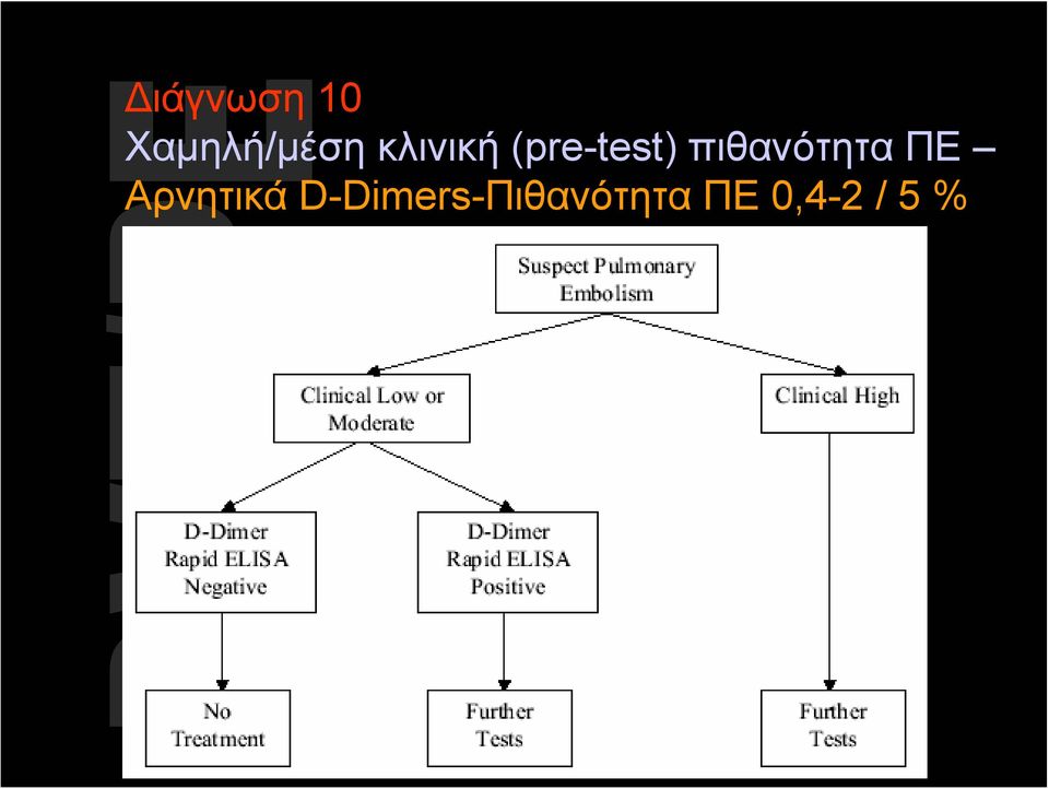 πιθανότητα ΠΕ Αρνητικά