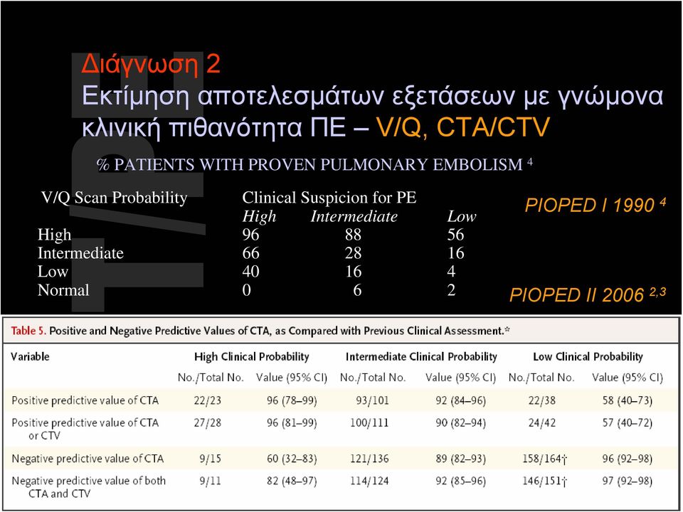 Probability Clinical Suspicion for PE High Intermediate Low PIOPED Ι 1990