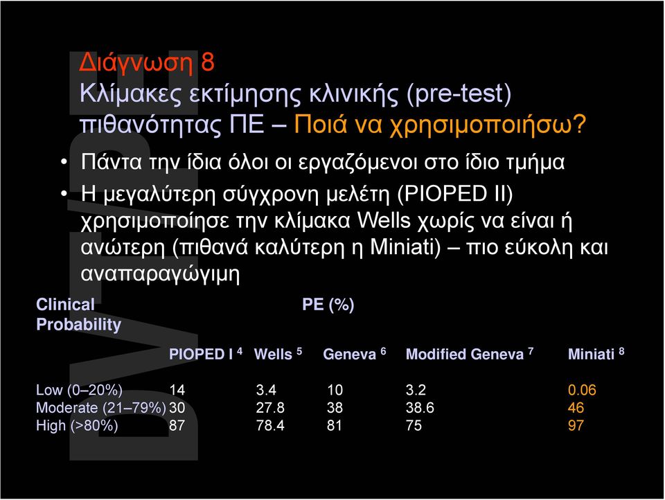 Wells χωρίς να είναι ή ανώτερη (πιθανά καλύτερη η Miniati) πιο εύκολη και αναπαραγώγιμη Clinical Probability PE (%)