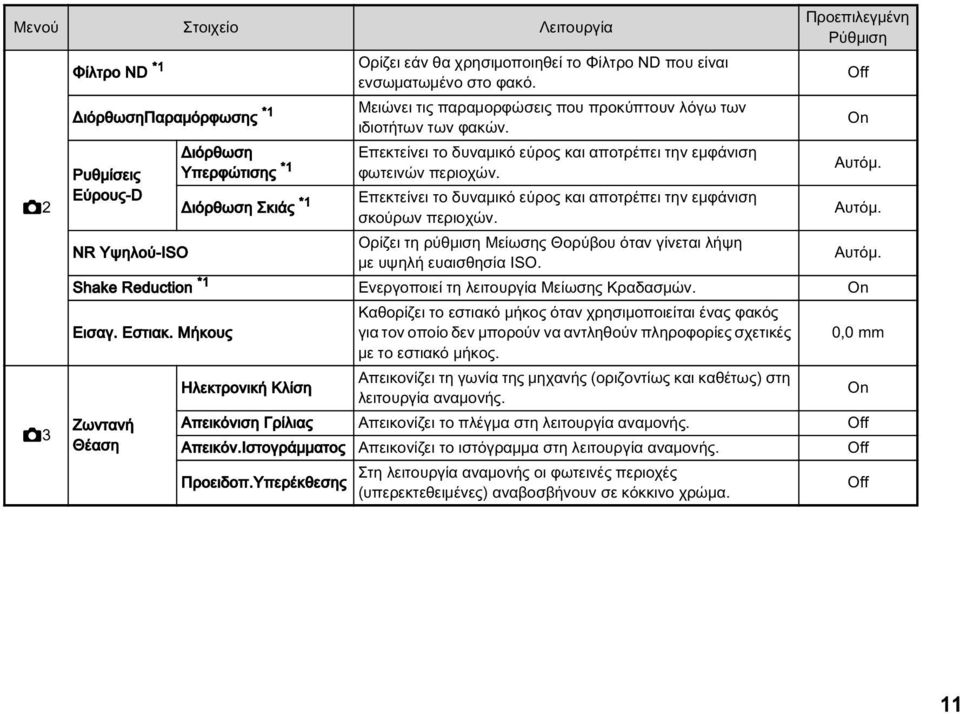 Επεκτείνει το δυναμικό εύρος και αποτρέπει την εμφάνιση σκούρων περιοχών. Off On Αυτόμ. Αυτόμ. NR Υψηλού-ISO Ορίζει τη ρύθμιση Μείωσης Θορύβου όταν γίνεται λήψη με υψηλή ευαισθησία ISO. Αυτόμ. Shake Reduction *1 Ενεργοποιεί τη λειτουργία Μείωσης Κραδασμών.