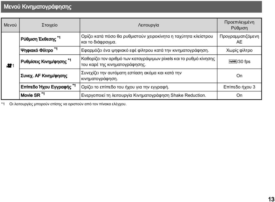 Προεπιλεγμένη Ρύθμιση Προγραμματιζόμενη ΑΕ Ψηφιακό Φίλτρο *1 Εφαρμόζει ένα ψηφιακό εφέ φίλτρου κατά την κινηματογράφηση.