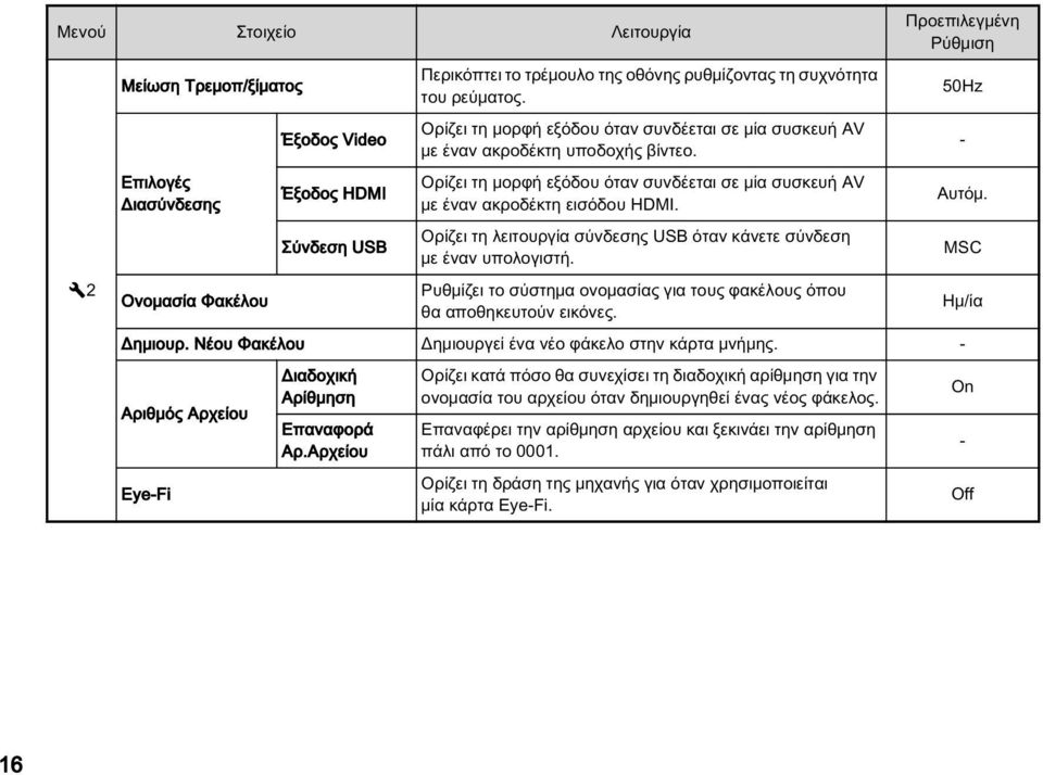 Ορίζει τη λειτουργία σύνδεσης USB όταν κάνετε σύνδεση με έναν υπολογιστή. 50Hz - Αυτόμ. Ονομασία Φακέλου Ρυθμίζει το σύστημα ονομασίας για τους φακέλους όπου θα αποθηκευτούν εικόνες. Ημ/ία Δημιουρ.
