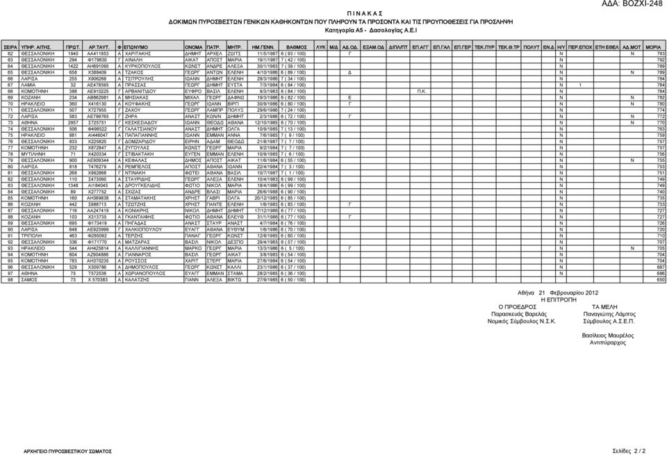 ΜΟΤ ΜΟΡΙΑ 62 ΘΕΣΣΑΛΟΝΙΚΗ 1940 ΑΑ411853 Α ΧΑΡΙΤΑΚΗΣ ΔΗΜΗΤ ΑΡΧΕΛ ΖΩΙΤΣ 11/5/1987 6 ( 93 / 100) Γ Ν Ν 793 63 ΘΕΣΣΑΛΟΝΙΚΗ 294 Φ179830 Γ ΑΙΝΑΛΗ ΑΙΚΑΤ ΑΠΟΣΤ ΜΑΡΙΑ 19/1/1987 7 ( 42 / 100) Ν 792 64