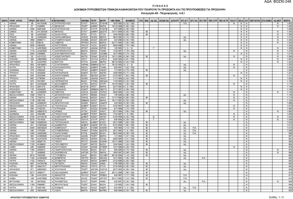 ΜΟΤ ΜΟΡΙΑ 1 ΑΘΗΝΑ 58 ΑΚ153546 Α ΣΠΥΡΟΠΟΥΛΟΣ ΕΥΑΓΓ ΝΙΚΟΛ ΕΥΘΥΜ 18/5/1985 6 ( 52 / 100) Π.Κ. Ν Ν Ν Ν 1.602 2 ΗΡΑΚΛΕΙΟ 67 Χ346861 Α ΜΑΣΕΛΗΣ ΓΕΩΡΓ ΔΗΜΗΤ ΜΑΡΙΑ 18/12/1986 8 ( 64 / 100) Ν Ν Ν 1.