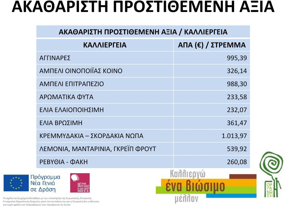 988,30 ΑΡΩΜΑΤΙΚΑΦΥΤΑ 233,58 ΕΛΙΑΕΛΑΙΟΠΟΙΗΣΙΜΗ 232,07 ΕΛΙΑΒΡΩΣΙΜΗ 361,47