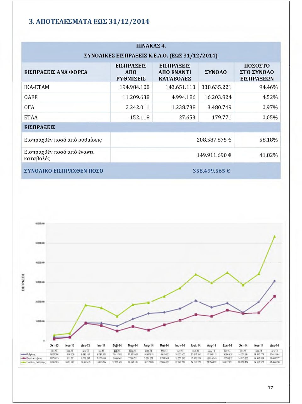 (ΕΩΣ 3 1 /1 2 /2 0 1 4 ) ΕΙΣΠΡΑΞΕΙΣ ΑΠΟ ΡΥΘΜΙΣΕΙΣ ΕΙΣΠΡΑΞΕΙΣ ΑΠΟ ΕΝΑΝΤΙ ΚΑΤΑΒΟΛΕΣ ΣΥΝΟΛΟ ΠΟΣΟΣΤΟ ΣΤΟ ΣΥΝΟΛΟ ΕΙΣΠΡΑΞΕΩΝ ΙΚΑ-ΕΤΑΜ 194.984.