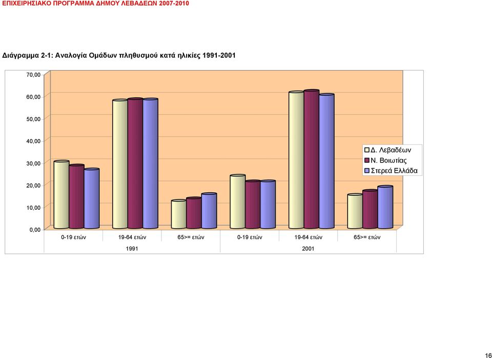 Βοιωτίας Στερεά Ελλάδα 20,00 10,00 0,00 0-19 ετών 19-64