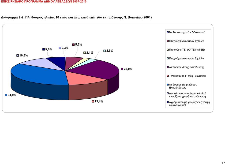 ΤΕΙ (ΚΑΤΕ ΚΑΤΕΕ) Πτυχιούχοι Ανωτέρων Σχολών 25,0% Απόφοιτοι Μέσης εκπαίδευσης Τελείωσαν τη Γ' τάξη Γυμνασίου 34,9%