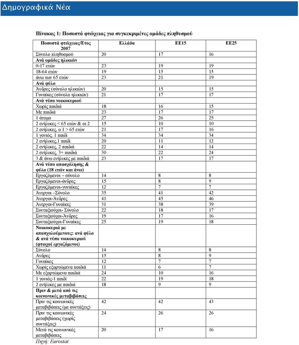 ενήλικες < 65 ετών & οι 2 15 10 10 2 ενήλικες, ο 1 > 65 ετών 21 17 16 1 γονιός, 1 παιδί 34 34 34 2 ενήλικες,1 παιδί 20 11 12 2 ενήλικες, 2 παιδιά 22 14 14 2 ενήλικες, 3+ παιδιά 30 22 24 3 & άνω