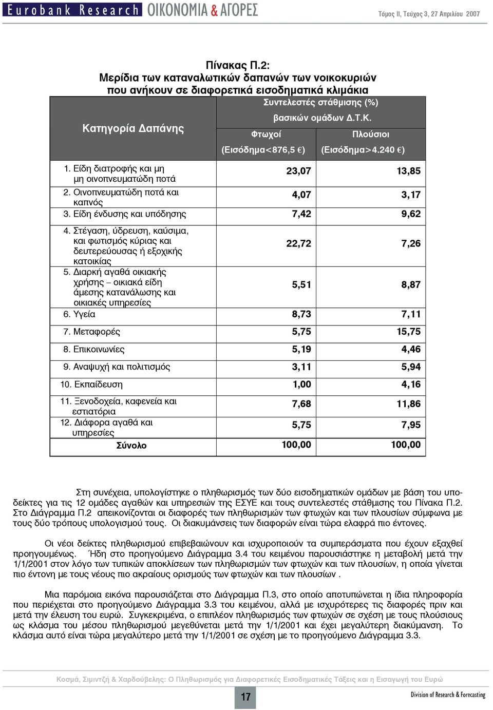 Είδη ένδυσης και υπόδησης 7,42 9,62 4. Στέγαση, ύδρευση, καύσιμα, και φωτισμός κύριας και δευτερεύουσας ή εξοχικής 22,72 7,26 κατοικίας 5.