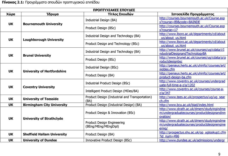 lboro.ac.uk/departments/cd/about _us/about_us.html Product Design and Technology (BSc) http://www.lboro.ac.uk/departments/cd/about _us/about_us.html UK Brunel University Industrial Design and Technology (BA) http://www.