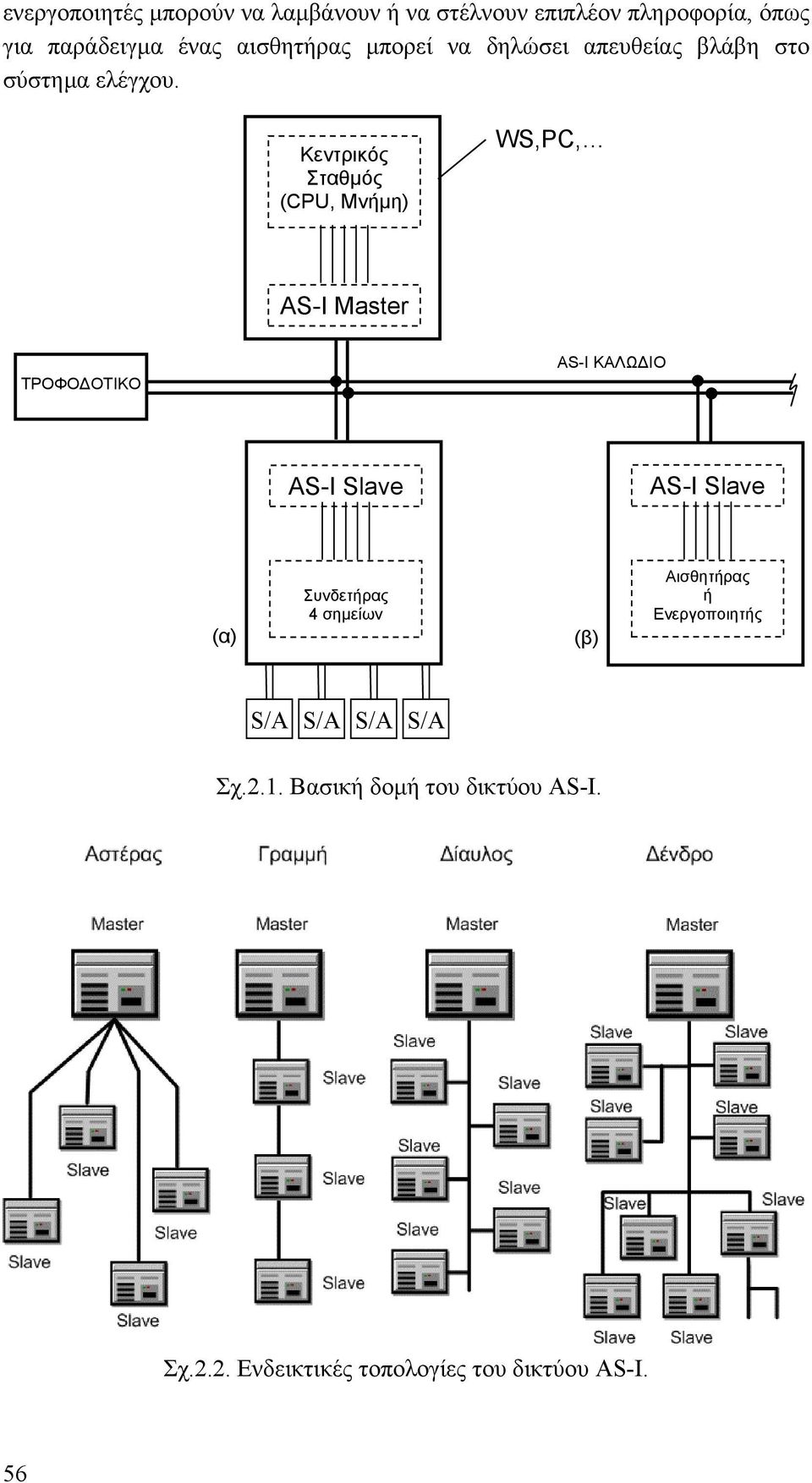 Κεντρικός Σταθµός (CPU, Μνήµη) WS,PC, AS-I Master ΤΡΟΦΟ ΟΤΙΚΟ AS-I ΚΑΛΩ ΙΟ AS-I Slave AS-I Slave (α)