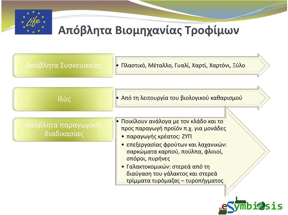 παραγωγή προϊόν π.χ.