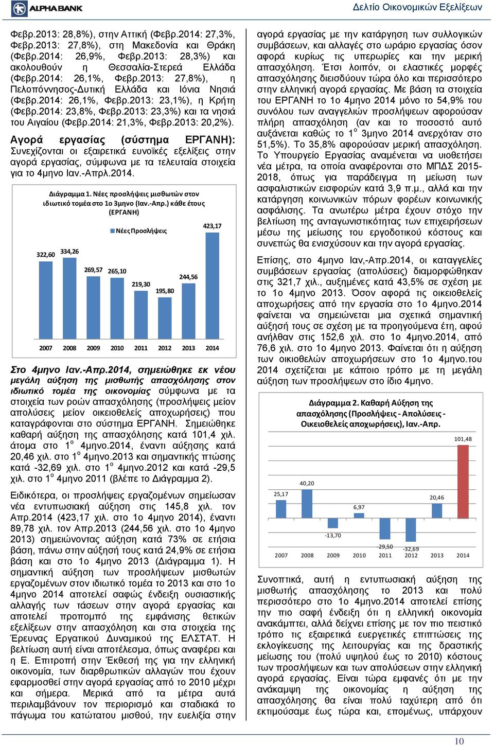 2013: 20,2%). Αγορά εργασίας (σύστημα ΕΡΓΑΝΗ): Συνεχίζονται οι εξαιρετικά ευνοϊκές εξελίξεις στην αγορά εργασίας, σύμφωνα με τα τελευταία στοιχεία για το 4μηνο Ιαν.-Απρλ.2014. Διάγραμμα 1.