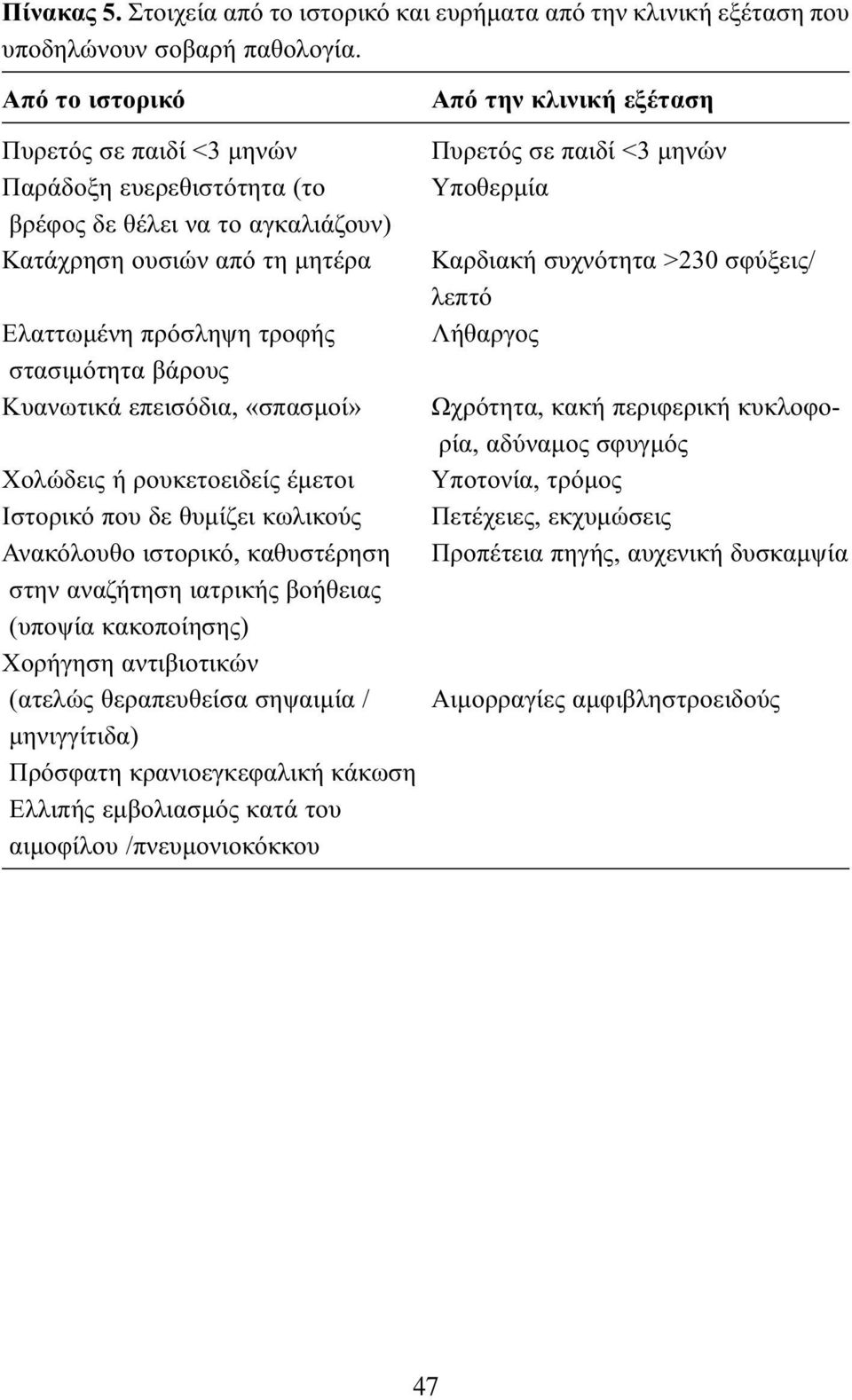 βάρους Κυανωτικά επεισόδια, «σπασμοί» Χολώδεις ή ρουκετοειδείς έμετοι Ιστορικό που δε θυμίζει κωλικούς Ανακόλουθο ιστορικό, καθυστέρηση στην αναζήτηση ιατρικής βοήθειας (υποψία κακοποίησης) Χορήγηση