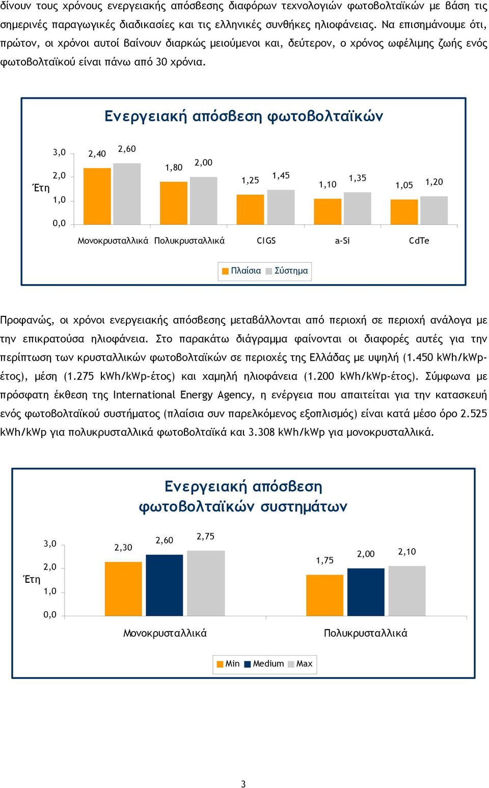 Ενεργειακή απόσβεση φωτοβολταϊκών 3,0 2,0 Έτη 1,0 2,40 2,60 1,80 2,00 1,25 1,45 1,35 1,10 1,05 1,20 0,0 Μονοκρυσταλλικά Πολυκρυσταλλικά CIGS a-si CdTe Πλαίσια Σύστημα Προφανώς, οι χρόνοι ενεργειακής