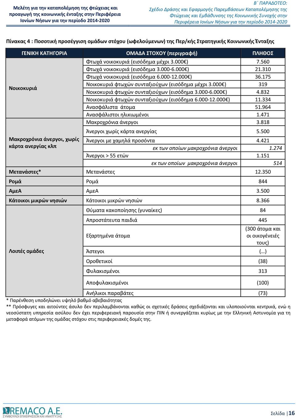 175 Νοικοκυριά φτωχών συνταξιούχων (εισόδημα μέχρι 3.000 ) 319 Νοικοκυριά φτωχών συνταξιούχων (εισόδημα 3.000-6.000 ) 4.832 Νοικοκυριά φτωχών συνταξιούχων (εισόδημα 6.000-12.000 ) 11.