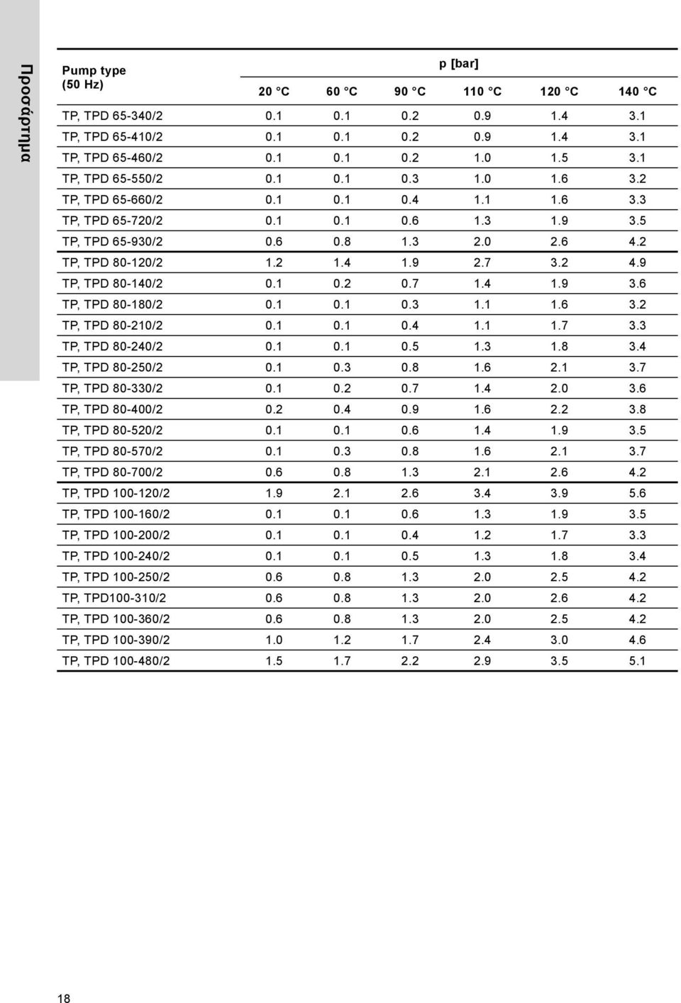 7 3.2 4.9 TP, TPD 80-140/2 0.1 0.2 0.7 1.4 1.9 3.6 TP, TPD 80-180/2 0.1 0.1 0.3 1.1 1.6 3.2 TP, TPD 80-210/2 0.1 0.1 0.4 1.1 1.7 3.3 TP, TPD 80-240/2 0.1 0.1 0.5 1.3 1.8 3.4 TP, TPD 80-250/2 0.1 0.3 0.