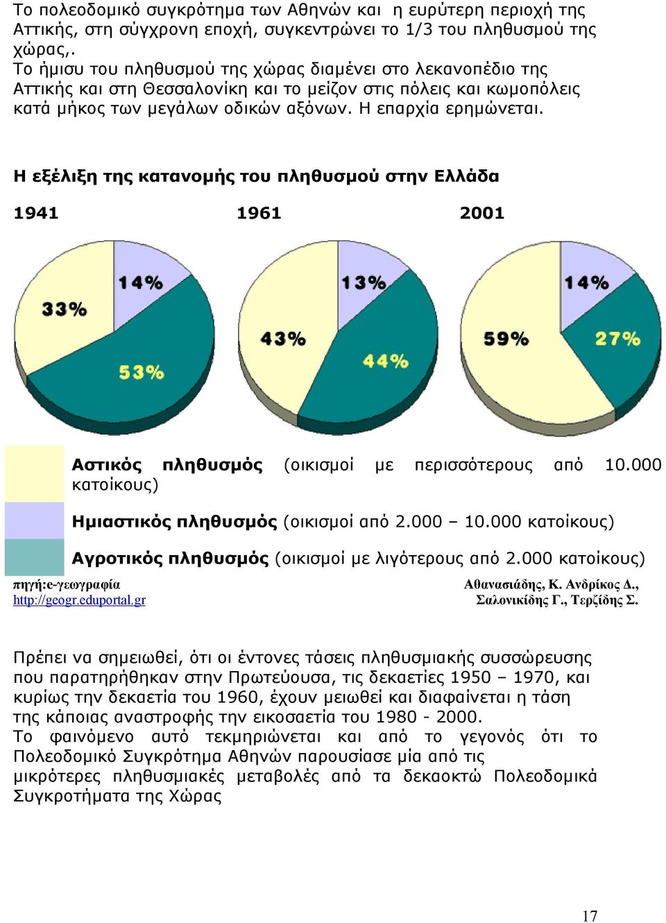 Η εξέλιξη της κατανοµής του πληθυσµού στην Ελλάδα 1941 1961 2001 Αστικός πληθυσµός (οικισµοί µε περισσότερους από 10.000 κατοίκους) Ηµιαστικός πληθυσµός (οικισµοί από 2.000 10.