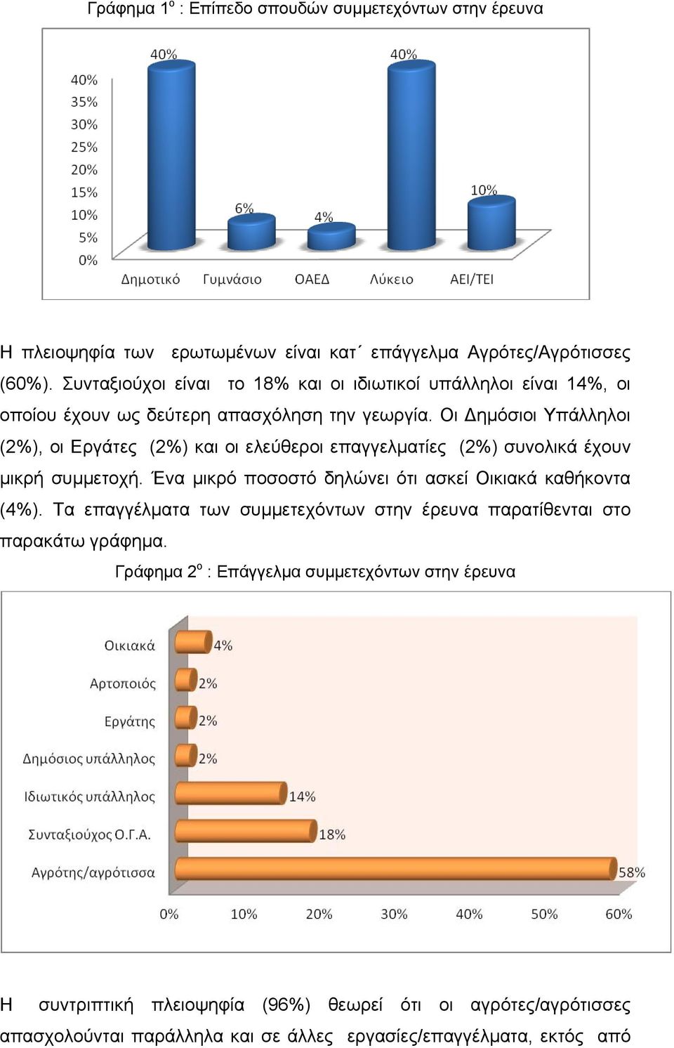 Οι ημόσιοι Υπάλληλοι (2%), οι Εργάτες (2%) και οι ελεύθεροι επαγγελματίες (2%) συνολικά έχουν μικρή συμμετοχή. Ένα μικρό ποσοστό δηλώνει ότι ασκεί Οικιακά καθήκοντα (4%).