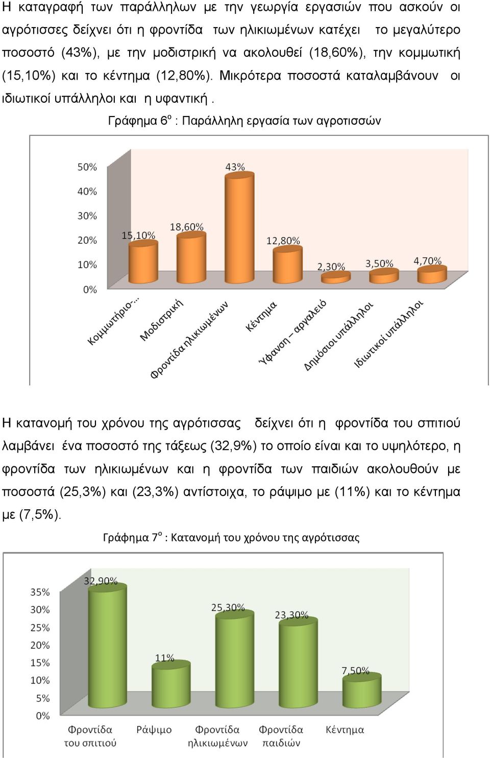 Γράφημα 6 ο : Παράλληλη εργασία των αγροτισσών Η κατανομή του χρόνου της αγρότισσας δείχνει ότι η φροντίδα του σπιτιού λαμβάνει ένα ποσοστό της τάξεως (32,9%) το οποίο είναι