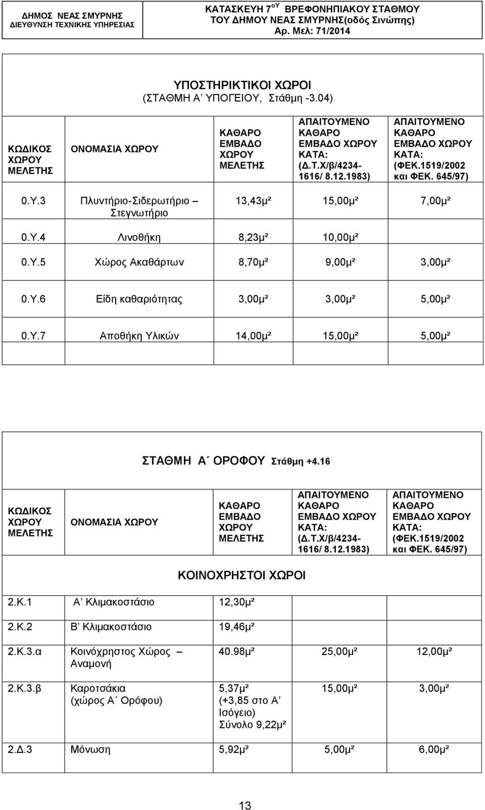 16 ΚΧΓΗΚΟ ΟΝΟΜΑΗΑ ΚΑΣA: (Γ.Σ.X/β/4234-1616/ 8.12.1983) ΚΑΣΑ: (ΦΔΚ.1519/2002 θαη ΦΔΚ. 645/97) ΚΟΗΝΟΥΡΖΣΟΗ ΥΧΡΟΗ 2.Κ.1 Α Κιηκαθνζηάζην 12,30κ² 2.Κ.2 Β Κιηκαθνζηάζην 19,46κ² 2.Κ.3.α Κνηλφρξεζηνο Υψξνο Αλακνλή 40.