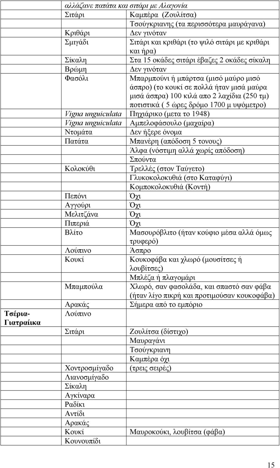 5 ώρες δρόμο 1700 μ υψόμετρο) Vigna unguiculata Πηχιάρικο (μετα το 1948) Vigna unguiculata Αμπελοφάσουλο (μαχαίρα) Ντομάτα Δεν ήξερε όνομα Πατάτα Μπανέρη (απόδοση 5 τονους) Άλφα (νόστιμη αλλά χωρίς