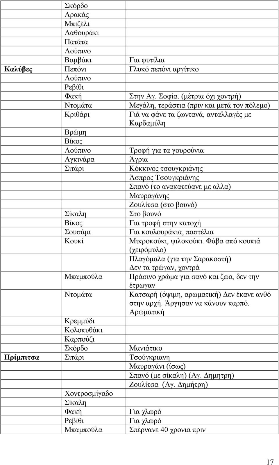 ανταλλαγές με Καρδαμύλη Τροφή για τα γουρούνια Άγρια Κόκκινος τσουγκριάνης Άσπρος Τσουγκριάνης Σπανό (το ανακατεύανε με αλλα) Μαυραγάνης Ζουλίτσα (στο βουνό) Στο βουνό Για τροφή στην κατοχή Για