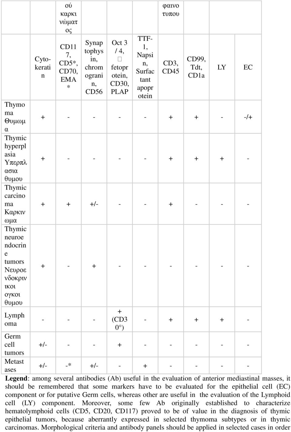 - - + + - -/+ + - - - - + + + - + + +/- - - + - - - + - + - - - - - - - - - + (CD3 0 ) LY EC - + + + - +/- - - + - - - - - +/- -* +/- - + - - - - ases Legend: among several antibodies (Ab) useful in