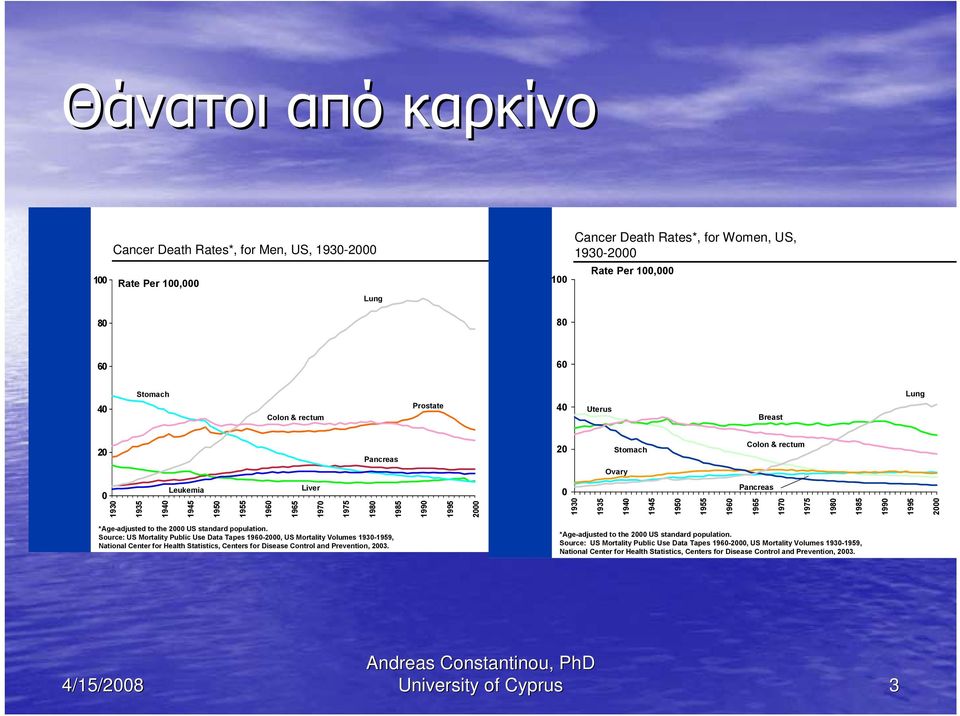 Pancreas 1960 1965 1970 1975 1980 1985 1990 1995 2000 *Age-adjusted to the 2000 US standard population.