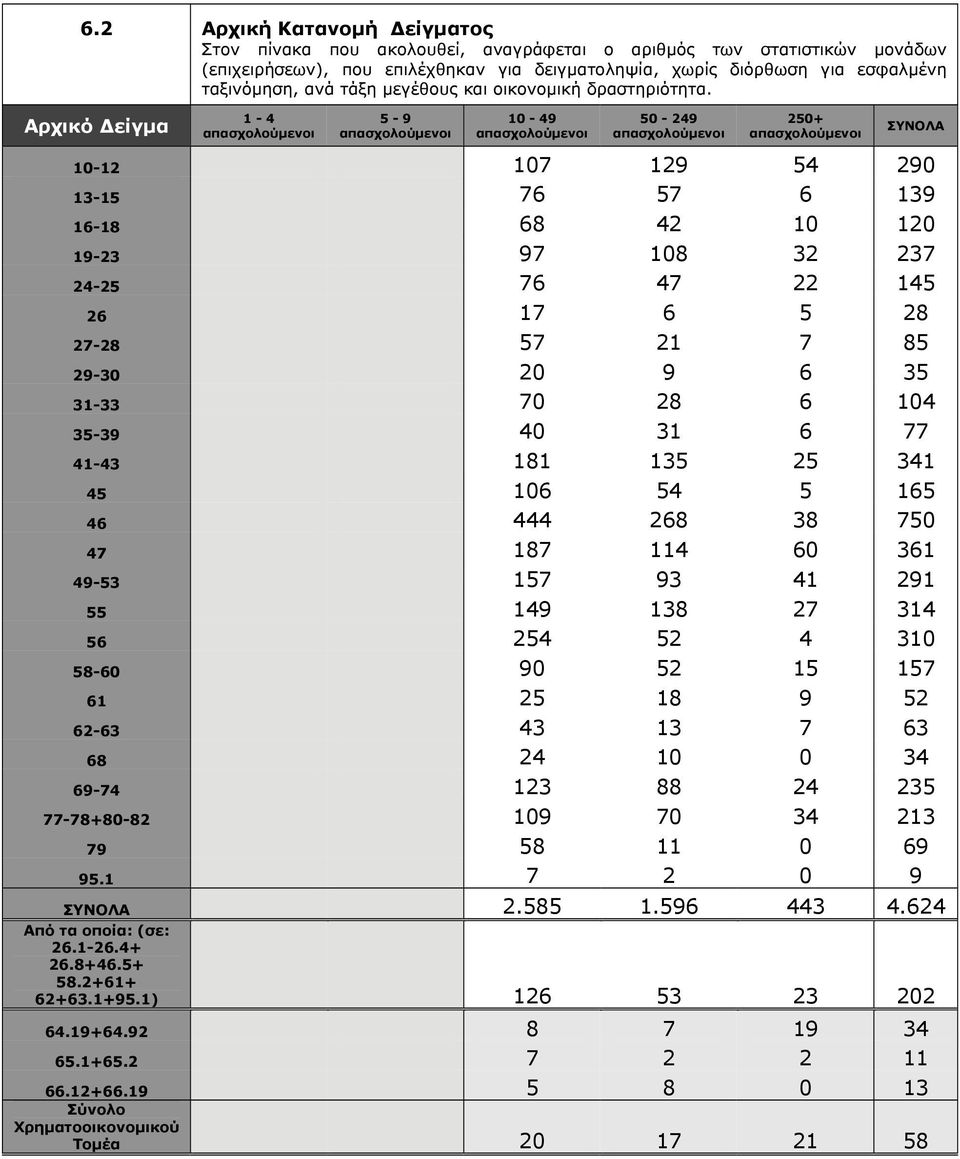 Αρχικό Δείγμα 1-4 5-9 10-49 50-249 250+ ΣΥΝΟΛΑ 10-12 107 129 54 290 13-15 76 57 6 139 16-18 68 42 10 120 19-23 97 108 32 237 24-25 76 47 22 145 26 17 6 5 28 27-28 57 21 7 85 29-30 20 9 6 35 31-33 70