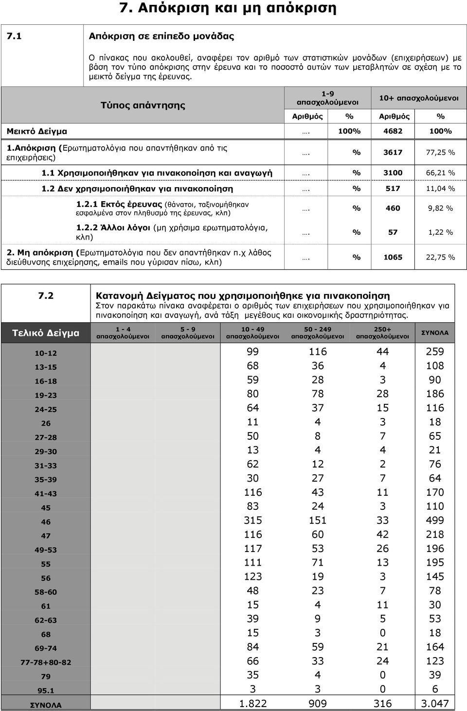 με το μεικτό δείγμα της έρευνας. Τύπος απάντησης 1-9 10+ Αριθμός % Αριθμός % Μεικτό Δείγμα. 100% 4682 100% 1.Απόκριση (Ερωτηματολόγια που απαντήθηκαν από τις επιχειρήσεις). % 3617 77,25 % 1.