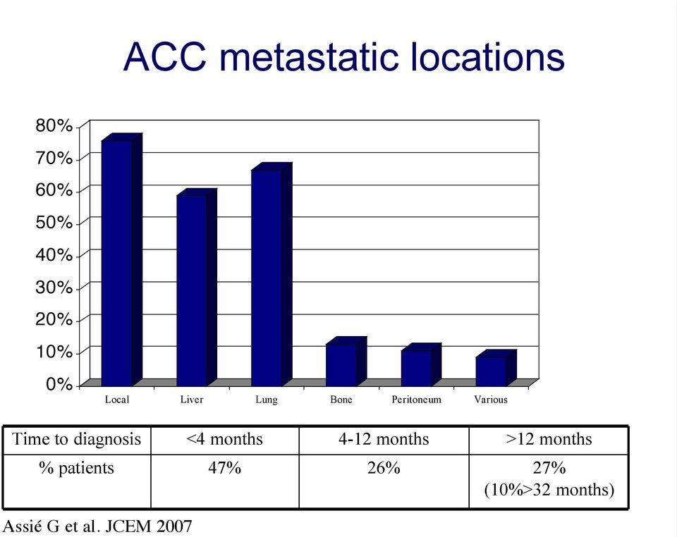 40% 30% 20% 10% 0% Local Liver Lung Bone Peritoneum