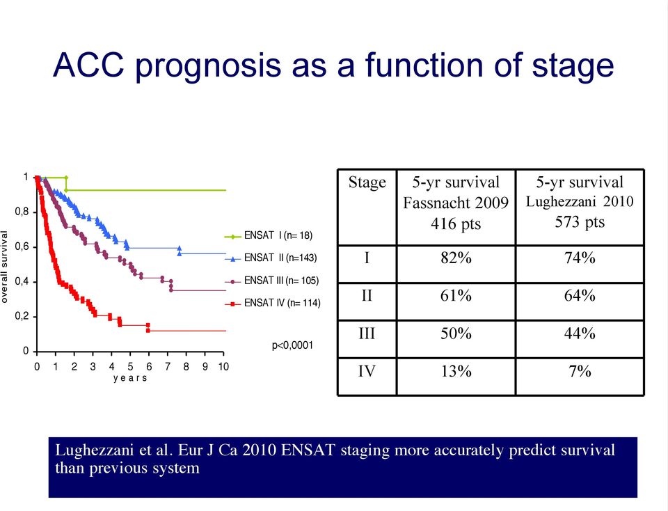 Fassnacht 2009 416 pts 5-yr survival Lughezzani 2010 573 pts I 82% 74% II 61% 64% III 50% 44% IV 13%