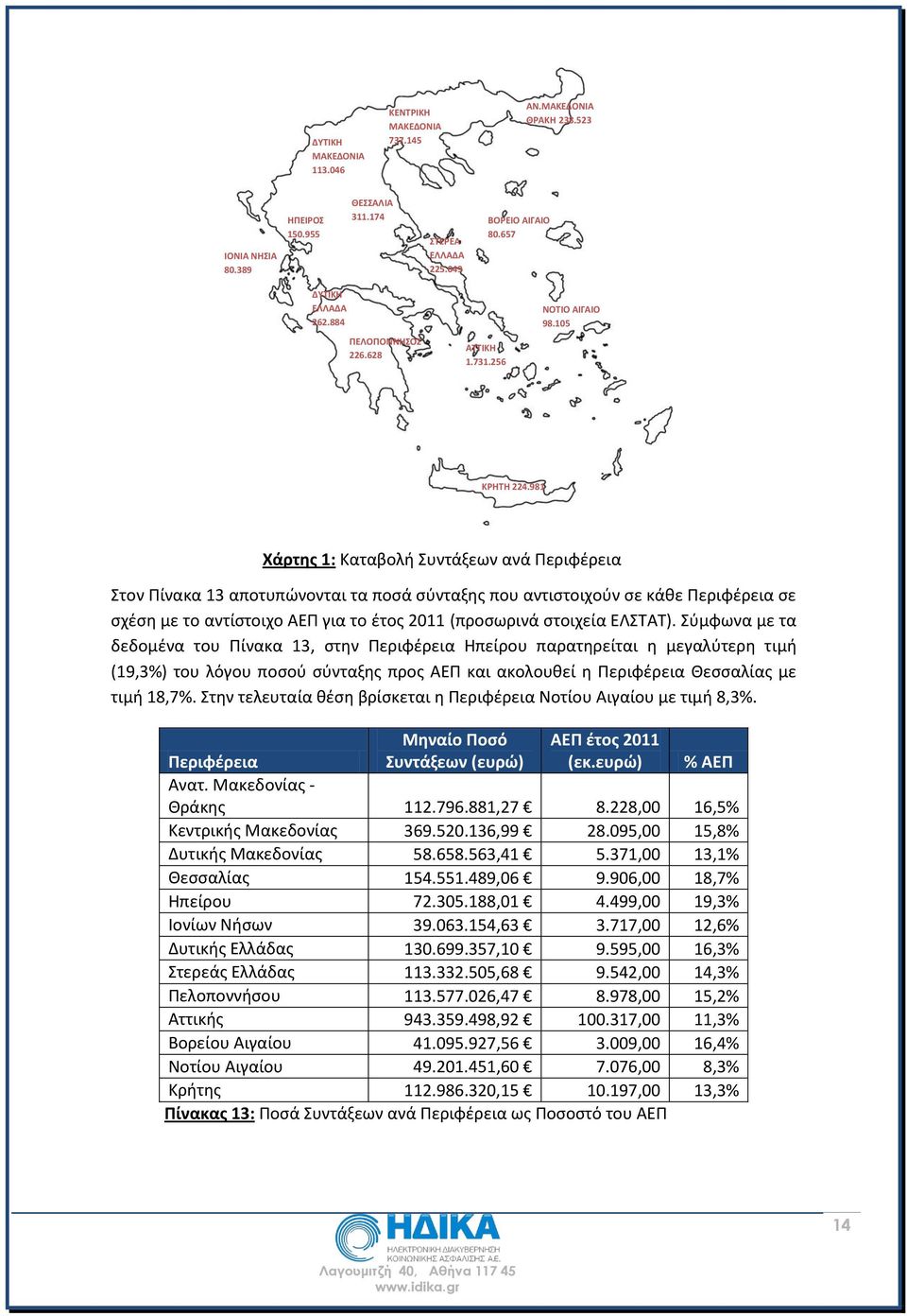 981 Χάρτης 1: Καταβολή Συντάξεων ανά Περιφέρεια Στον Πίνακα 13 αποτυπώνονται τα ποσά σύνταξης που αντιστοιχούν σε κάθε Περιφέρεια σε σχέση με το αντίστοιχο ΑΕΠ για το έτος 2011 (προσωρινά στοιχεία