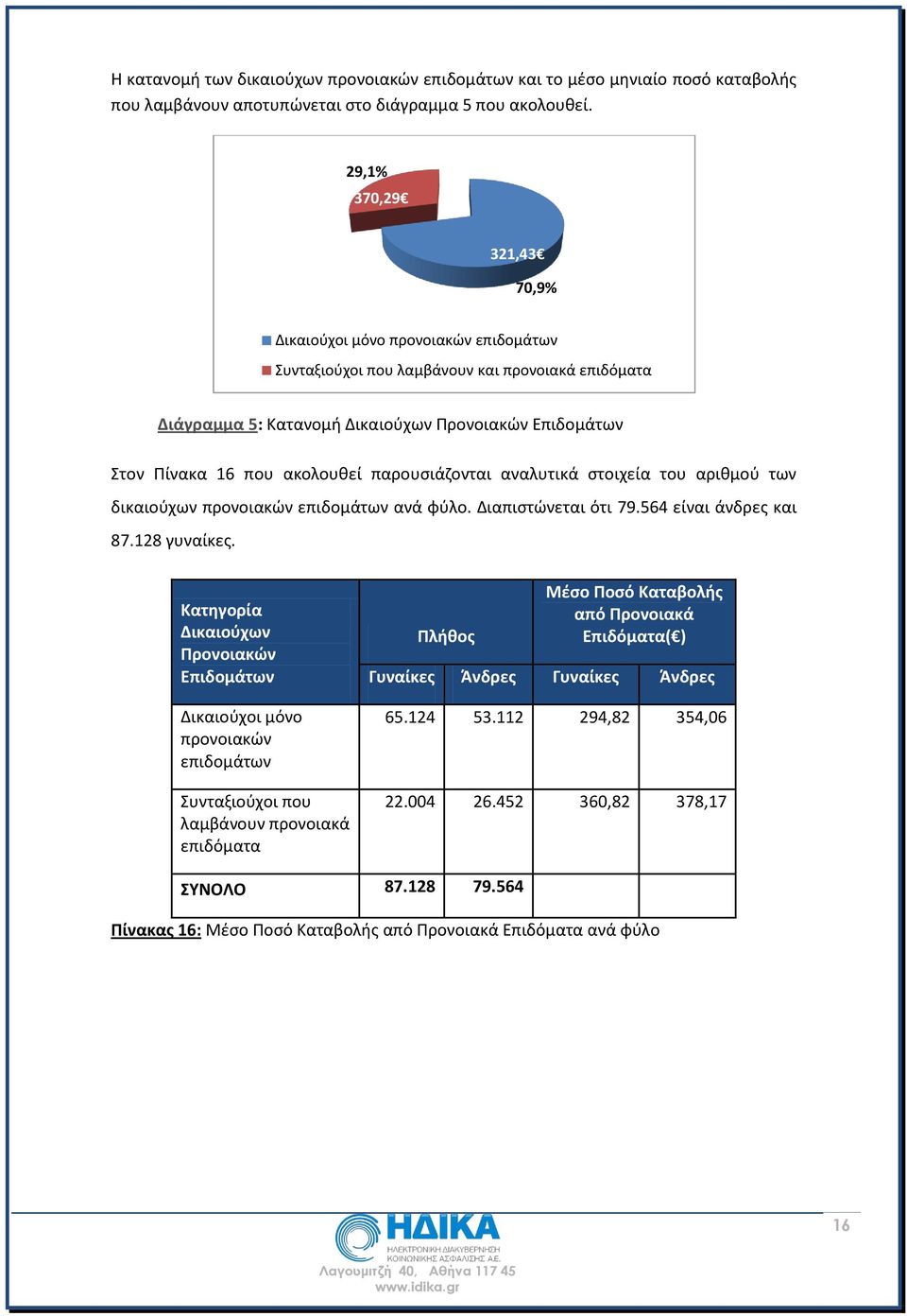 παρουσιάζονται αναλυτικά στοιχεία του αριθμού των δικαιούχων προνοιακών επιδομάτων ανά φύλο. Διαπιστώνεται ότι 79.564 είναι άνδρες και 87.128 γυναίκες.